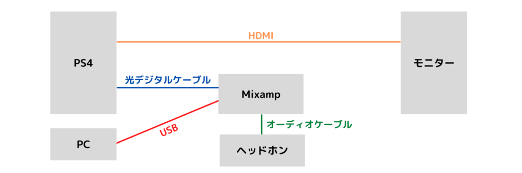 Apex Ps4やps5でミックスアンプを使ってディスコードでvcする方法 Shikafo Blog